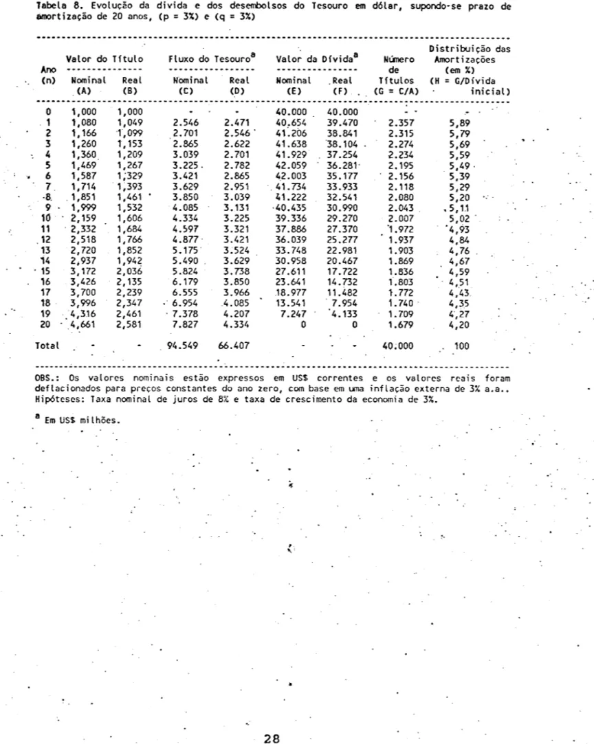 Tabela  8.  Evolução  da  divida  e  dos  desenbolsos  do  Tesouro  em  dólar,  supondo-se  prazo  de  amortização  de  20  anos,  Cp  =  3X)  e  (q  =  3%)  Ano  (n)  Valor  do  Tftulo  Nominal  Real  