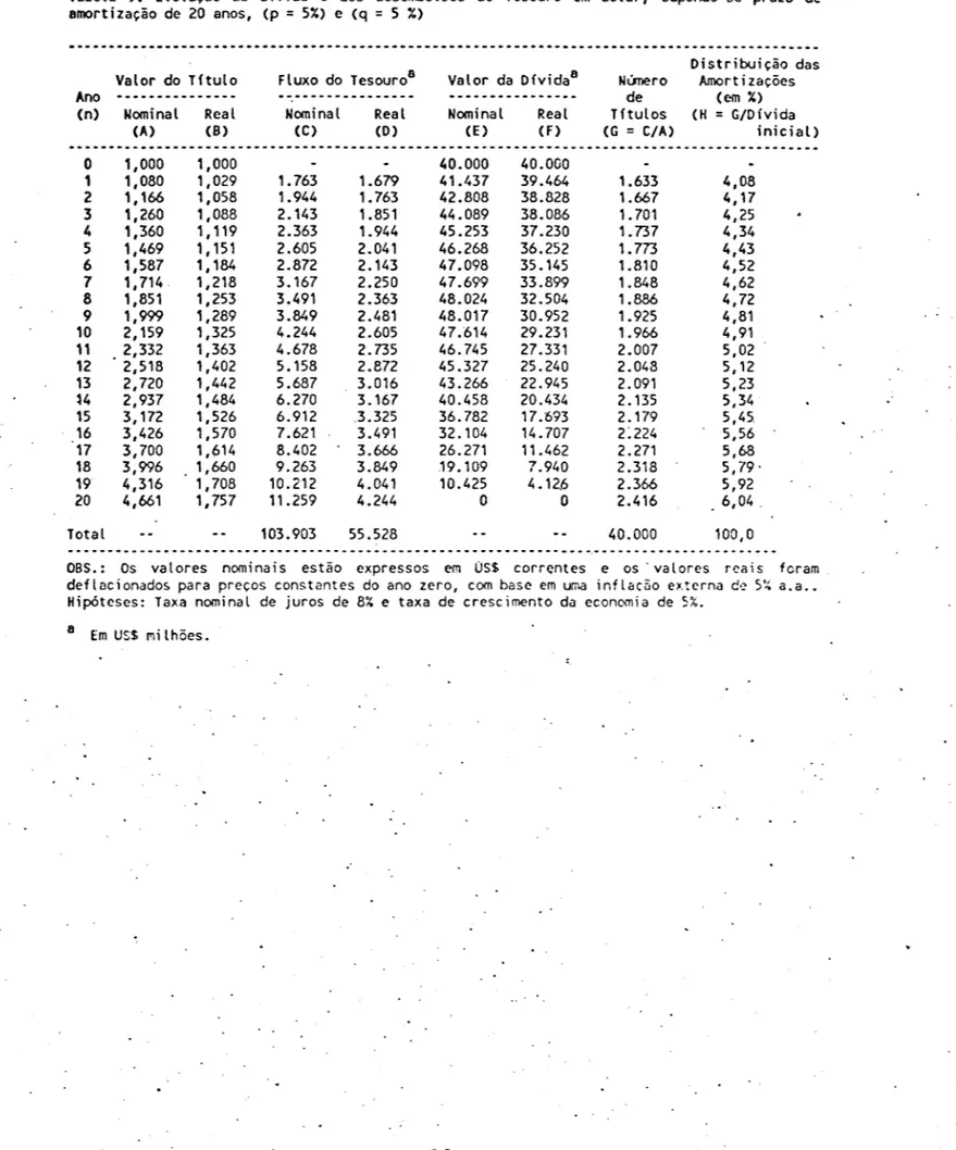 Tabela  9.  Evolução  da  divida  e  dos  desenbolsos  do  Tesouro  em  dólar,  supondo-se  prazo  de  amortização  de  20  anos,  (p  = 5%)  e  (q  =  5  %)  Valor  do  Título  Ano   ---------------(n)  Nominal  Real  o  1  2  3  4  5  6  7  8  9  10  11 