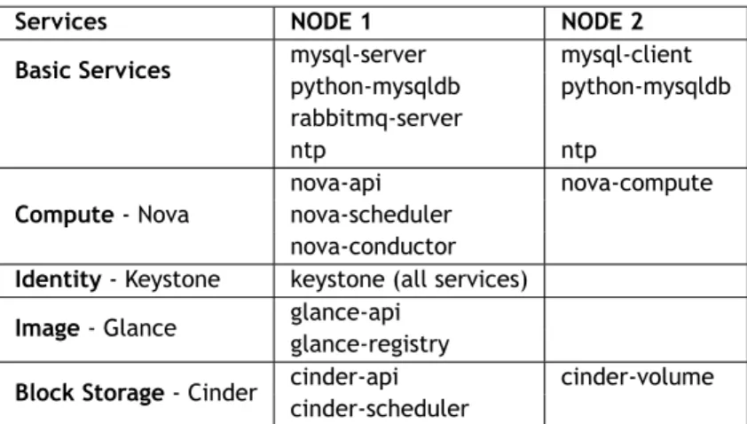 Table 3.2: Services used in the nodes of the cloud infrastructure.