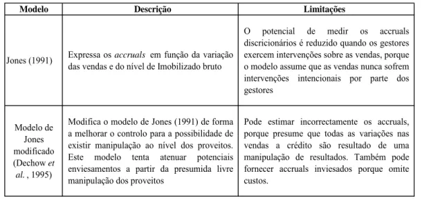 Tabela 2 – Modelos de accruals discricionários 