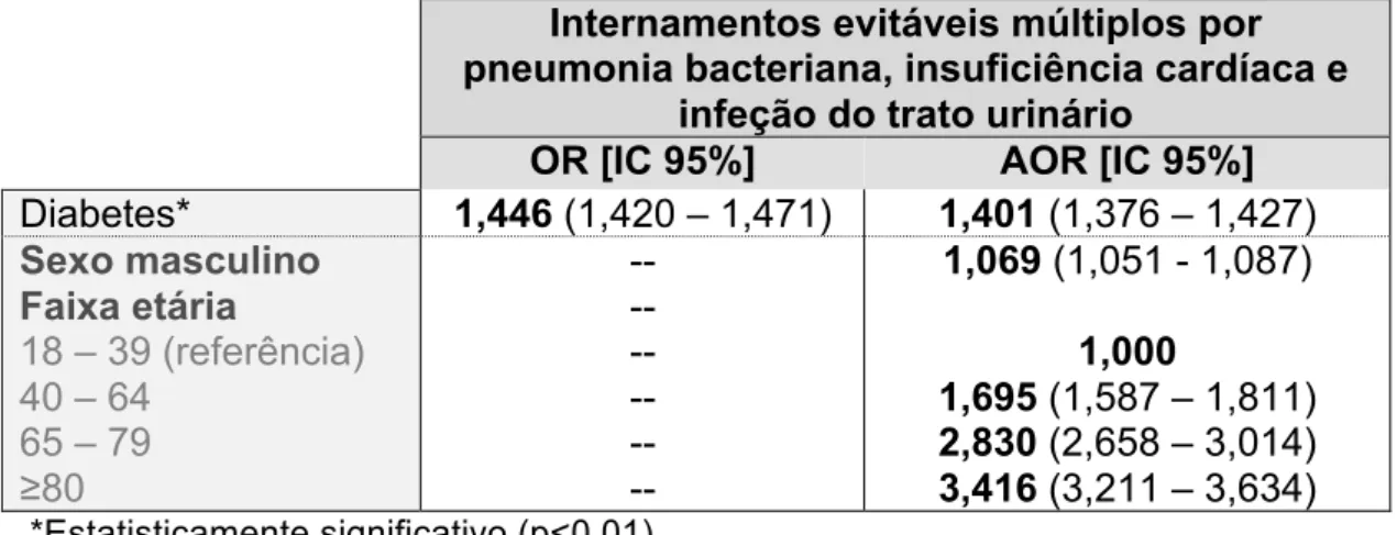 Tabela 13. Regressão logística da análise de sensibilidade das 3 condições evitáveis  mais prevalentes e não relacionadas com diabetes, não ajustado (OR) e ajustado (AOR)  por sexo e faixa etária