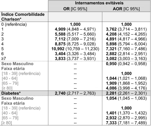 Tabela 16. Regressão logística para a associação entre internamentos evitáveis e as  variáveis ICC e diabetes, não ajustada (OR) e ajustada (AOR) 