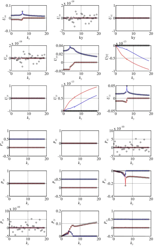 Figure 3.17: Boundary coefficients  U kl  and  P kl  for  ξ 3 . Solid lines – TLM solution; circles –  analytical solutions