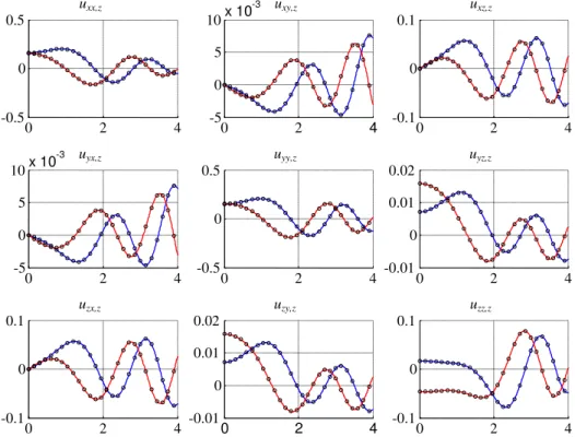 Figure 2.5: Displacement derivatives  u αβ , z . Solid lines = TLM solution (real part — blue; 