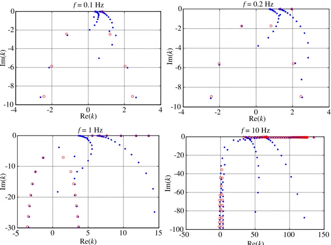 Figure 2.13: Eigenvalues of the layered system obtain with the TLM (blue dots) and via  search techniques (red circles) 