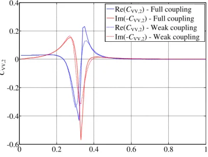 Figure 3.8: Vertical displacement of free footing: full coupling versus weak coupling  3.2.7  Final considerations 