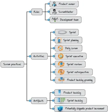 Figure 4: Scrum processes 