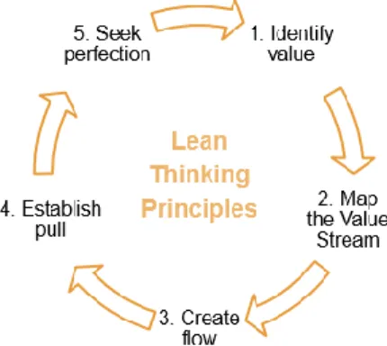 Figure 6: Lean Thinking Approach (Ohno, 2014) 
