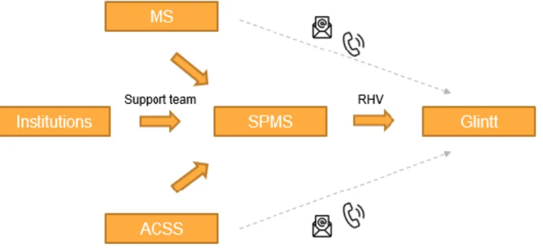 Figure 10: Different types of input to trigger a task 