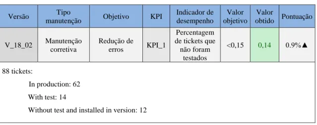 Table 2: Key performance Indicator.  