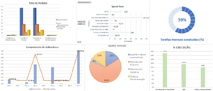 Figure 15: Dashboard created in Excel 