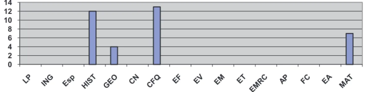 Gráfico 1 – Disciplinas de maior dificuldade no 7.º B 