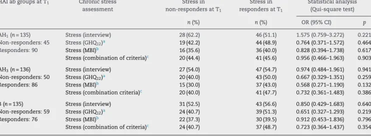Table 1 – Stress in non-responders and in responders AH 1 , AH 3 and B at T 1 . HAI ab groups at T 1 Chronic stress