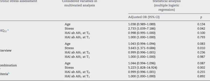Table 5 – Multivaried analysis (multiple logistic regression) for stress (assessed by triangulation method using GHQ 12 , using interview and using the combination of the three methods) in HAI ab AH 1 titre drop group at T 6 considering age, HAI ab AH 1 ti