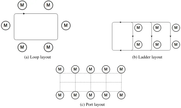 Figure 2.3: A few common layouts, where M represents a machine or load/unload station