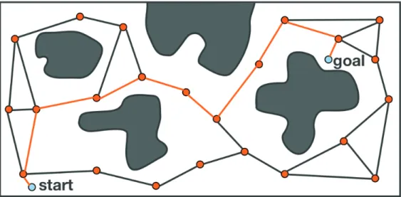 Figure 2.8: Example of a path finding task using a PRM algorithm, in [27]