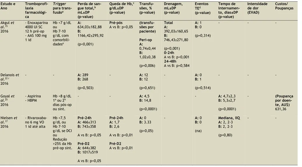 Tabela 2. Resultados apresentados pelos estudos selecionados.  Estudo e  Ano  Tromboprofi-laxia   farmacológi-ca  Trigger  para trans-fusãoa Perda de san-gue total,bmL±DP (p-value)  Queda de Hb, c g/dL±DP (p-value)  Transfu-sões, %  (p-value)  Drenagem, mL