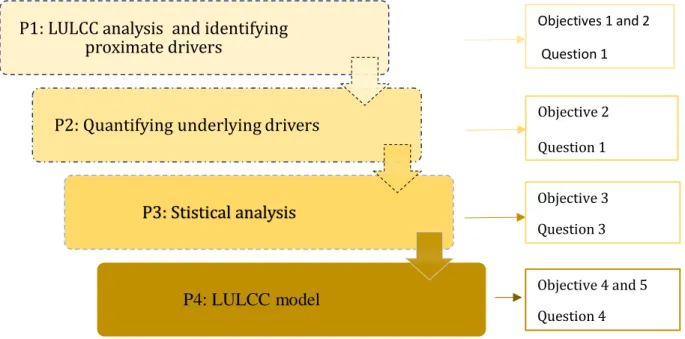 Figure 1.1: Methodology of this research to achieve research objectives and questions
