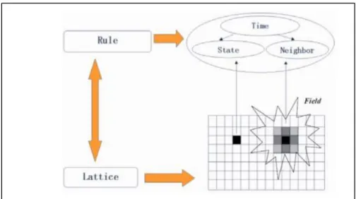 Figure 2.3: Five components of CA: lattice, cell state, neighbor, transition rule and time (White and  Engelen, 2000)