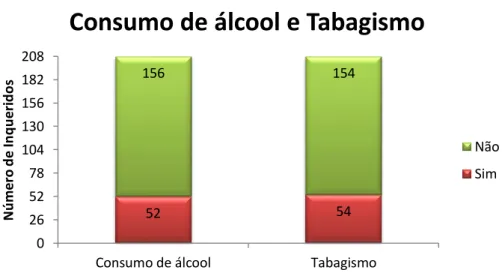 Figura 3 – Distribuição dos inquiridos que acordo com os hábitos de alcoolismo e tabagismo
