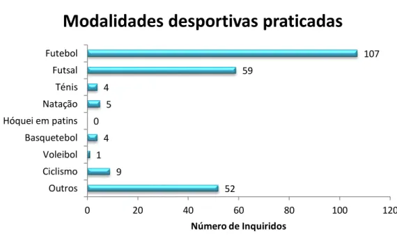 Figura 4 – Distribuição dos inquiridos que acordo com as modalidades desportivas praticadas.