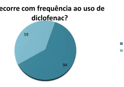 Figura  15  –  Distribuição  dos  inquiridos  utilizadores  de  diclofenac  de  acordo  com  o  uso  frequente  de  diclofenac