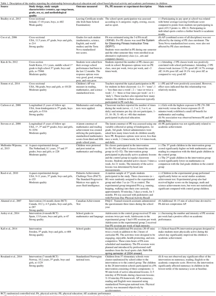 Table 1. Description of the studies reporting the relationship between physical education and school based physical activity and academic performance in children Source Study design, study sample 
