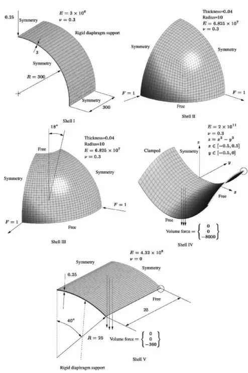 Figure 10. The geometry, mesh and boundary conditions for various shell problems: shell I consists on 1 = 8 of a pinched cylinder with diaphragm ends, shell II consists on 1 = 4 of a closed hemisphere, shell III consists on 1=4 of a open hemisphere, shell 
