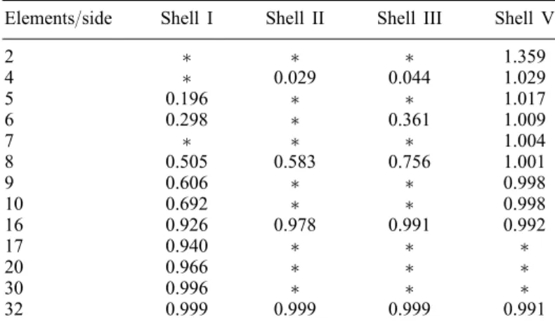 Table XII. The normalized displacements, obtained with element HIS, for shells I–III and V.