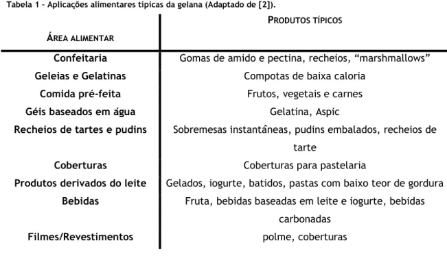 Tabela 1 – Aplicações alimentares típicas da gelana (Adaptado de [2]). 
