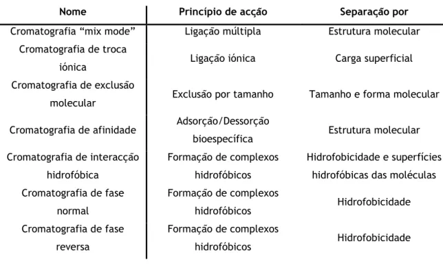 Tabela 3 - Princípios de acção em cromatografia (adaptado de [62]). 