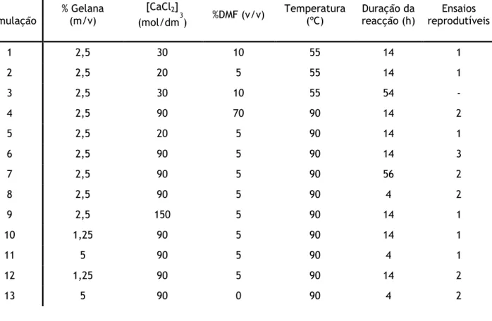 Tabela 4.1 – Condições experimentais utilizadas nos ensaios com Ca 2+  e número de ensaios reprodutíveis