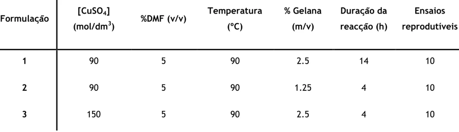 Tabela 6.2 – Tempos de passagem dos ensaios das diferentes formulações dos géis de gelana na presença de Cu 2+ 