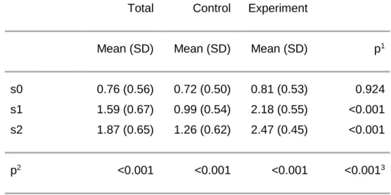 Table A2: Recall accuracy per session and group 