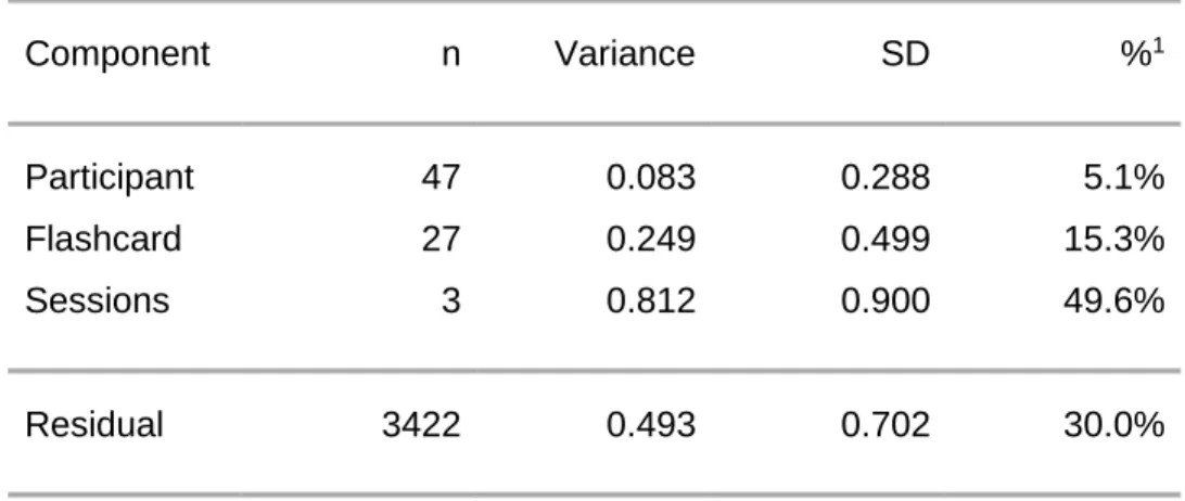 Table A4: Components of variance of recall accuracy for the Experiment Group  Component  n  Variance  SD  % 1 Participant   47  0.083  0.288  5.1%  Flashcard   27  0.249  0.499  15.3%  Sessions   3  0.812  0.900  49.6%  Residual   3422  0.493  0.702  30.0%