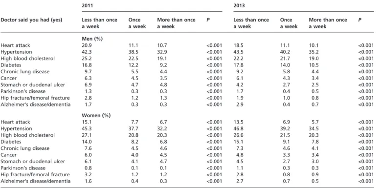 Table 2 Relationship between VPA and chronic diseases, by gender and year (2011 and 2013)