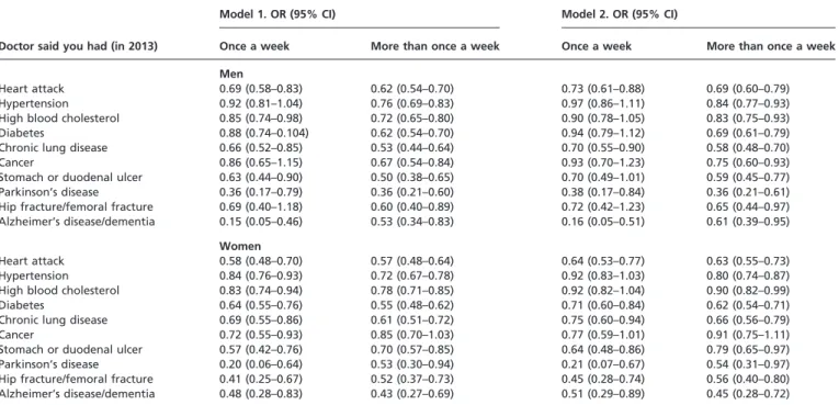 Table 4 Prospective parameters estimate the association of VPA and chronic diseases
