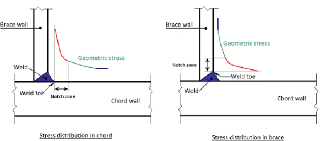 Figure 7 - Definition of geometric stress distribution in chord and brace side [1].