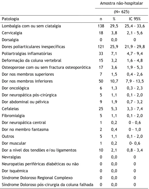 Tabela 1. Distribuição da amostra não-hospitalar por patologia 