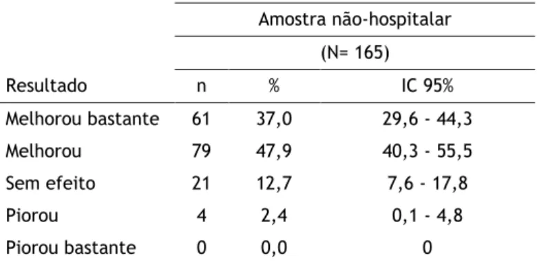 Tabela 3. Distribuição da amostra não-hospitalar por resultado da terapia usada 