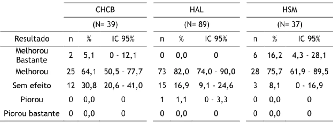 Tabela 8. Distribuição da amostra hospitalar por resultado decorrente do uso de TC/A  CHCB  HAL  HSM  (N= 39)  (N= 89)  (N= 37)  Resultado  n  %  IC 95%    n  %  IC 95%    n  %  IC 95%  Melhorou  Bastante  2  5,1  0 - 12,1    0  0,0  0    6  16,2  4,3 - 28