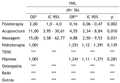 Tabela  11.  Inferência  estatística  da  relação  entre  o  uso  específico  de  uma  terapia  e  o  resultado  subsequente (Amostra hospitalar do HAL) 
