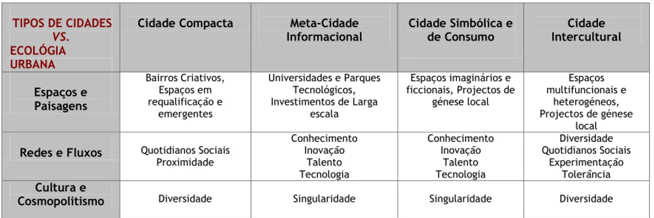 Figura 3: Ecossistémica da Criatividade Urbana II  (de acordo com as entrevistas realizadas nas três metrópoles)