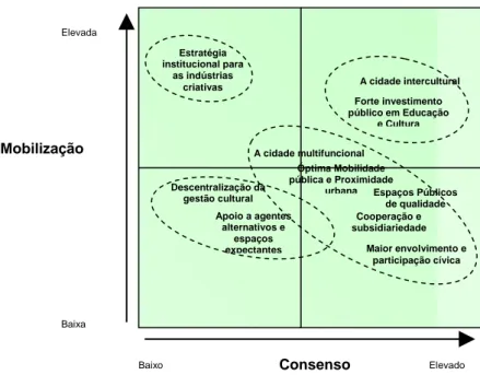 Figura 4: Temas Vitais para a Criatividade Urbana — Graus de Mobilização e de Consenso  (de acordo com as entrevistas realizadas nas três metrópoles) 