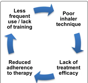 Fig. 1 The vicious cycle from inhalation errors to reduced adherence