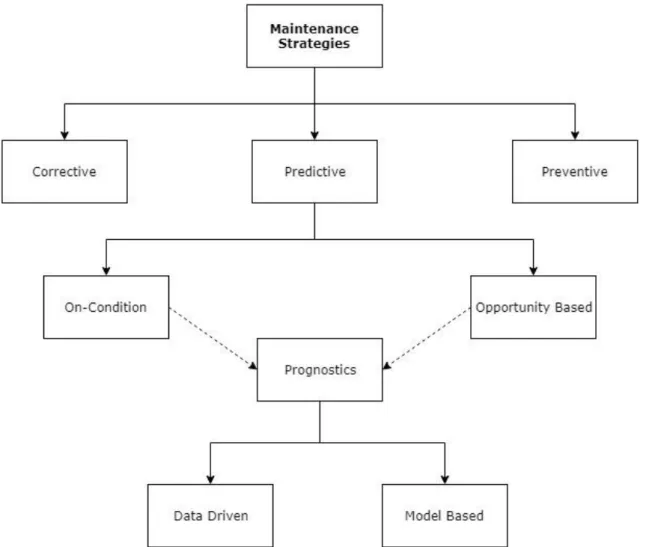 Figura 3. Esquematização das estratégias e classificação das abordagens com base em  prognósticos (elaborado pelo autor da tese)