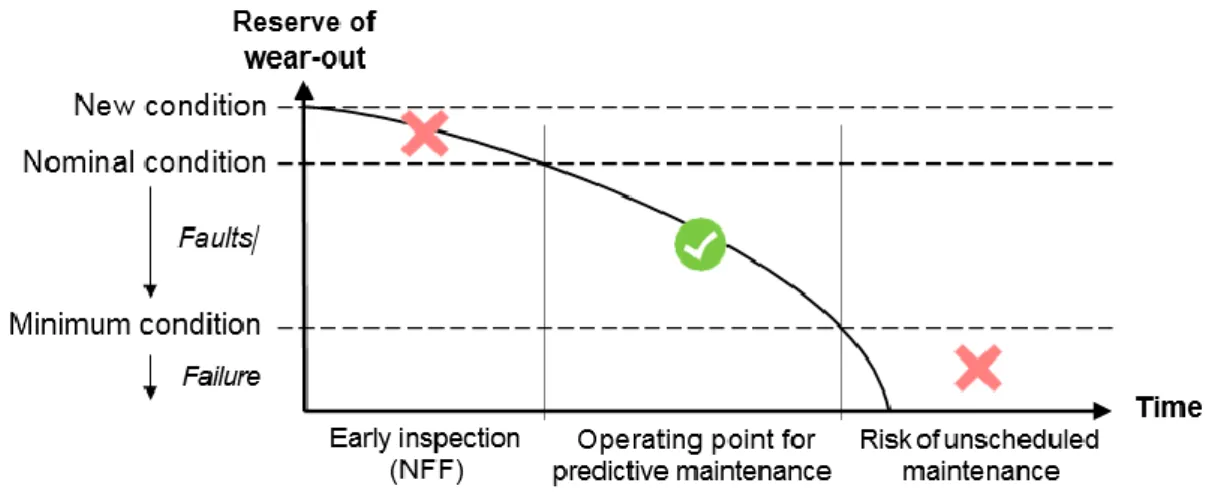 Figura 5. Aplicação de manutenção preditiva em relação ao desgaste do componente (baseado  em Khawaja &amp; McLoughlin, 2012)