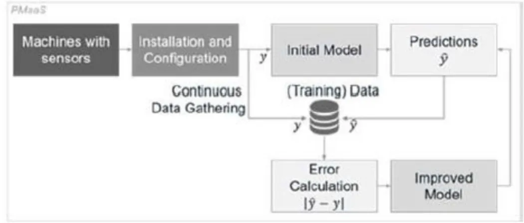 Figura 9. PMaaS desenvolvido por uma empresa de engenharia ou de produção (baseado em  Zoll et al., 2018)