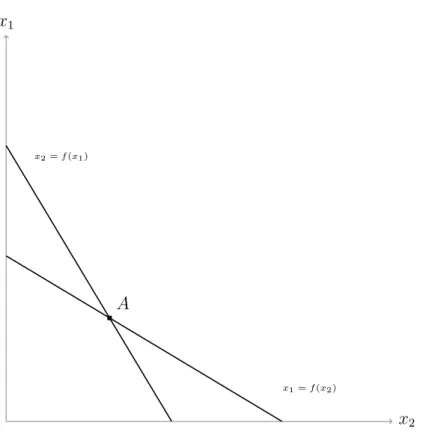 Figure 1: Best Response functions