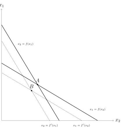 Figure 2: Effect in x 1 and x 2 of an increase in surprise inflation (π 0 − π e ). Equilibrium moves from point A to point B.